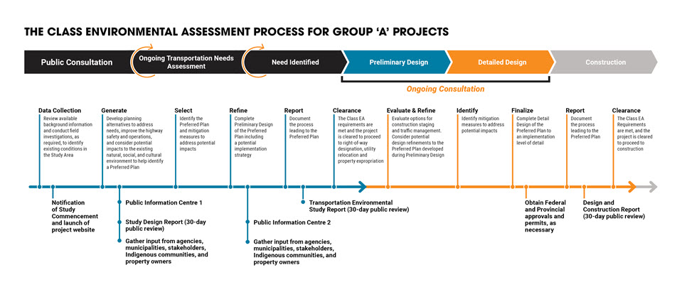 A graphic representation of the Group A Class EA study process